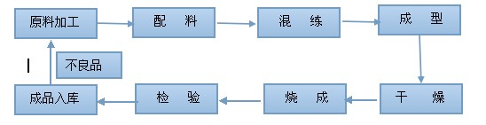 耐火材料制磚機